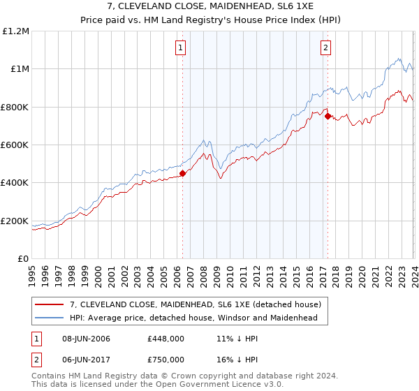 7, CLEVELAND CLOSE, MAIDENHEAD, SL6 1XE: Price paid vs HM Land Registry's House Price Index