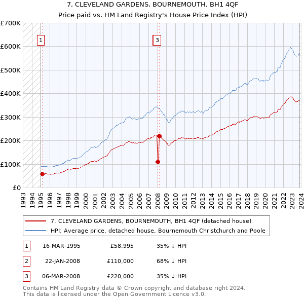 7, CLEVELAND GARDENS, BOURNEMOUTH, BH1 4QF: Price paid vs HM Land Registry's House Price Index