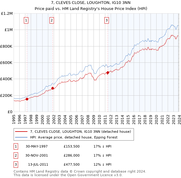 7, CLEVES CLOSE, LOUGHTON, IG10 3NN: Price paid vs HM Land Registry's House Price Index