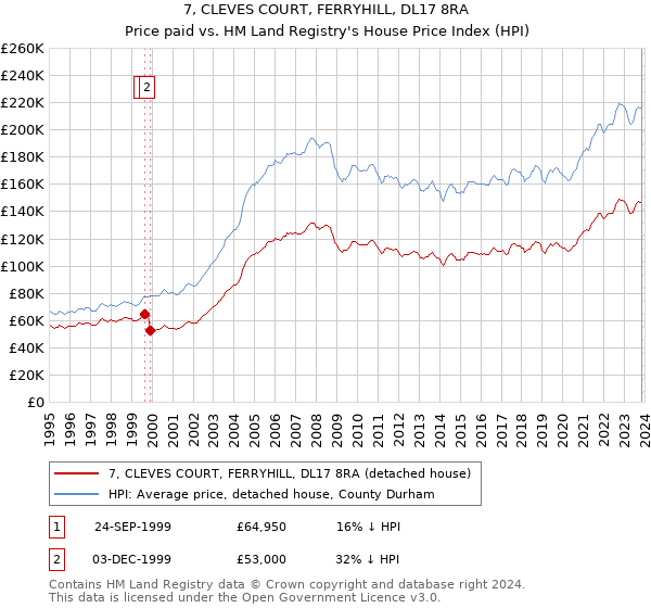 7, CLEVES COURT, FERRYHILL, DL17 8RA: Price paid vs HM Land Registry's House Price Index