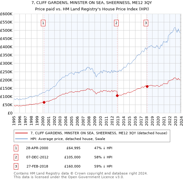 7, CLIFF GARDENS, MINSTER ON SEA, SHEERNESS, ME12 3QY: Price paid vs HM Land Registry's House Price Index