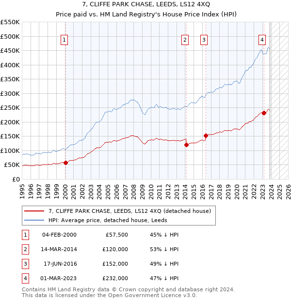 7, CLIFFE PARK CHASE, LEEDS, LS12 4XQ: Price paid vs HM Land Registry's House Price Index