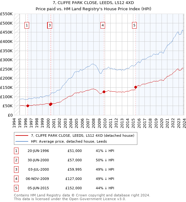 7, CLIFFE PARK CLOSE, LEEDS, LS12 4XD: Price paid vs HM Land Registry's House Price Index