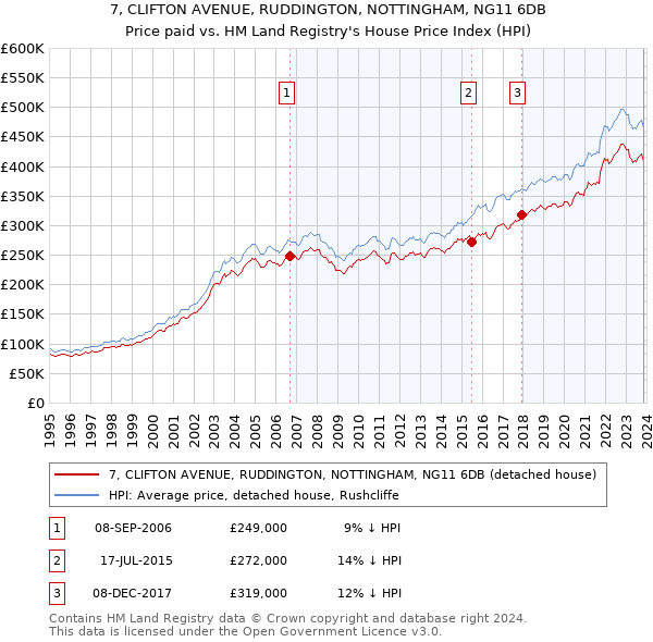 7, CLIFTON AVENUE, RUDDINGTON, NOTTINGHAM, NG11 6DB: Price paid vs HM Land Registry's House Price Index