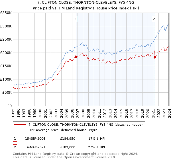 7, CLIFTON CLOSE, THORNTON-CLEVELEYS, FY5 4NG: Price paid vs HM Land Registry's House Price Index