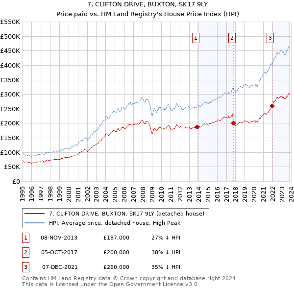 7, CLIFTON DRIVE, BUXTON, SK17 9LY: Price paid vs HM Land Registry's House Price Index