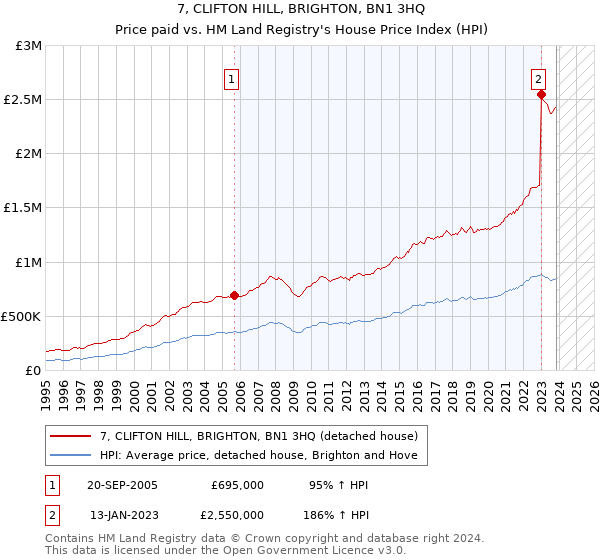 7, CLIFTON HILL, BRIGHTON, BN1 3HQ: Price paid vs HM Land Registry's House Price Index