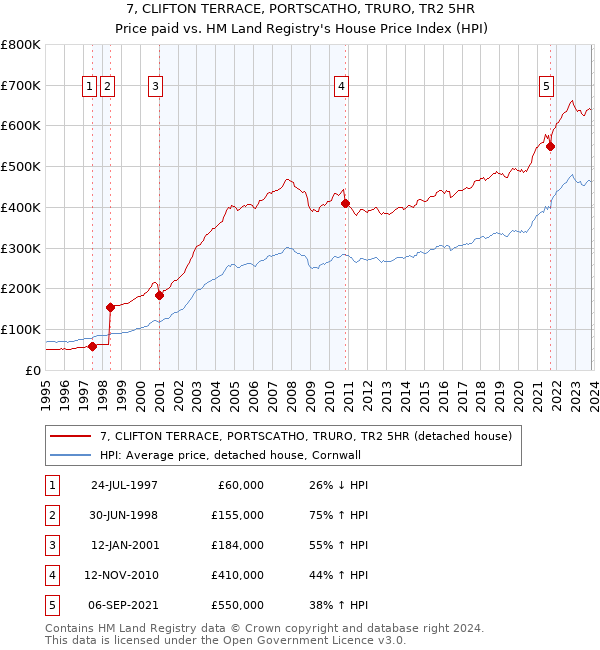 7, CLIFTON TERRACE, PORTSCATHO, TRURO, TR2 5HR: Price paid vs HM Land Registry's House Price Index