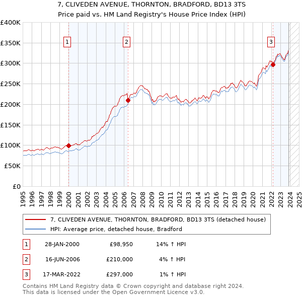 7, CLIVEDEN AVENUE, THORNTON, BRADFORD, BD13 3TS: Price paid vs HM Land Registry's House Price Index