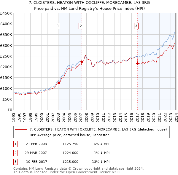 7, CLOISTERS, HEATON WITH OXCLIFFE, MORECAMBE, LA3 3RG: Price paid vs HM Land Registry's House Price Index