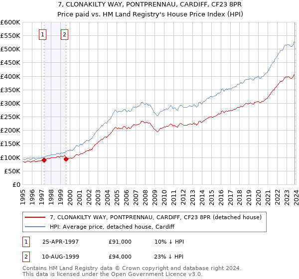 7, CLONAKILTY WAY, PONTPRENNAU, CARDIFF, CF23 8PR: Price paid vs HM Land Registry's House Price Index