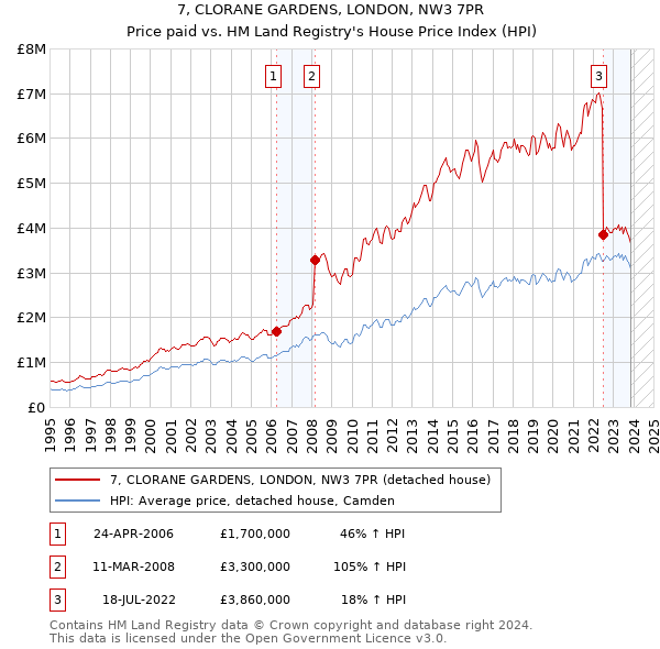 7, CLORANE GARDENS, LONDON, NW3 7PR: Price paid vs HM Land Registry's House Price Index