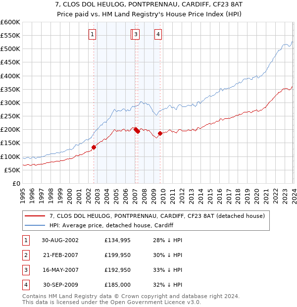 7, CLOS DOL HEULOG, PONTPRENNAU, CARDIFF, CF23 8AT: Price paid vs HM Land Registry's House Price Index