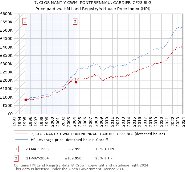 7, CLOS NANT Y CWM, PONTPRENNAU, CARDIFF, CF23 8LG: Price paid vs HM Land Registry's House Price Index