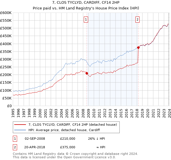7, CLOS TYCLYD, CARDIFF, CF14 2HP: Price paid vs HM Land Registry's House Price Index