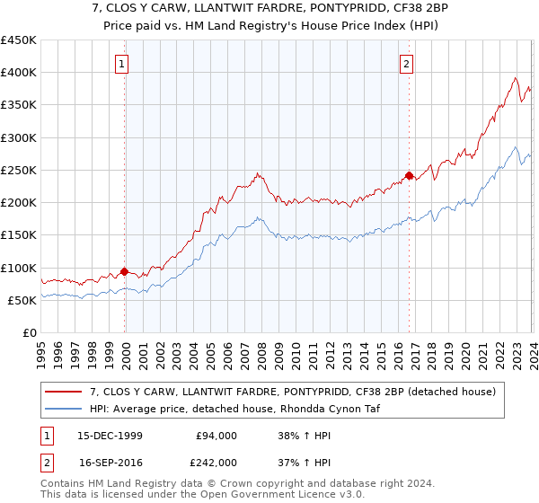 7, CLOS Y CARW, LLANTWIT FARDRE, PONTYPRIDD, CF38 2BP: Price paid vs HM Land Registry's House Price Index
