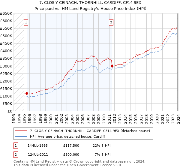 7, CLOS Y CEINACH, THORNHILL, CARDIFF, CF14 9EX: Price paid vs HM Land Registry's House Price Index