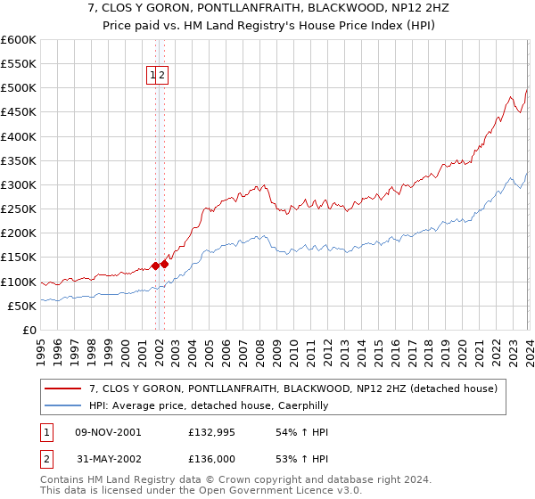 7, CLOS Y GORON, PONTLLANFRAITH, BLACKWOOD, NP12 2HZ: Price paid vs HM Land Registry's House Price Index