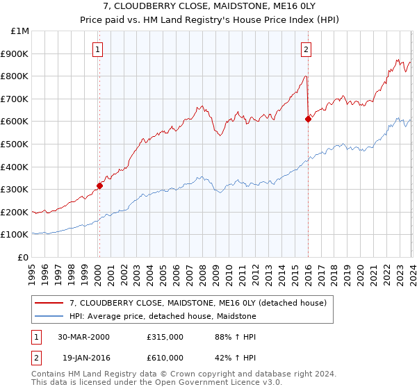 7, CLOUDBERRY CLOSE, MAIDSTONE, ME16 0LY: Price paid vs HM Land Registry's House Price Index