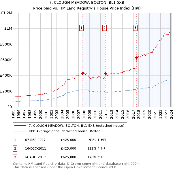 7, CLOUGH MEADOW, BOLTON, BL1 5XB: Price paid vs HM Land Registry's House Price Index