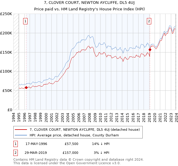 7, CLOVER COURT, NEWTON AYCLIFFE, DL5 4UJ: Price paid vs HM Land Registry's House Price Index