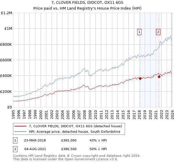 7, CLOVER FIELDS, DIDCOT, OX11 6GS: Price paid vs HM Land Registry's House Price Index