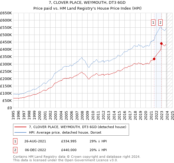 7, CLOVER PLACE, WEYMOUTH, DT3 6GD: Price paid vs HM Land Registry's House Price Index