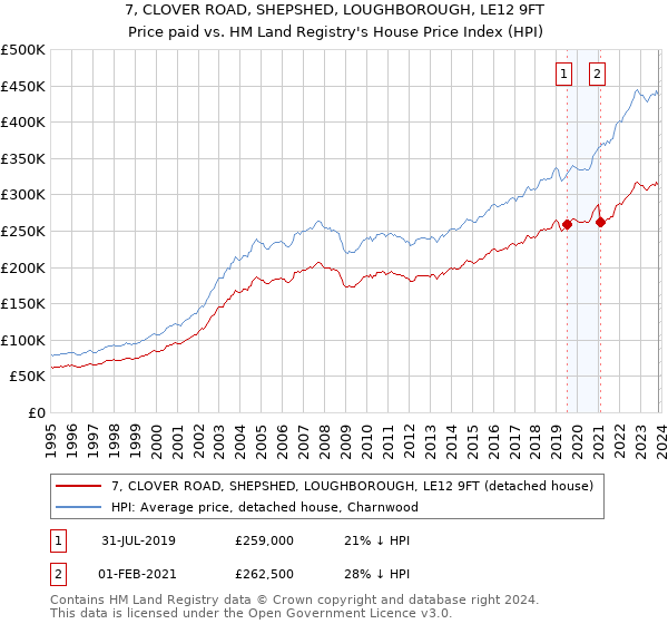 7, CLOVER ROAD, SHEPSHED, LOUGHBOROUGH, LE12 9FT: Price paid vs HM Land Registry's House Price Index