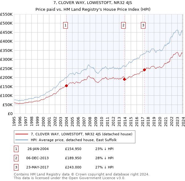 7, CLOVER WAY, LOWESTOFT, NR32 4JS: Price paid vs HM Land Registry's House Price Index