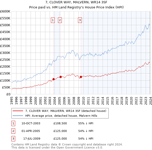 7, CLOVER WAY, MALVERN, WR14 3SF: Price paid vs HM Land Registry's House Price Index