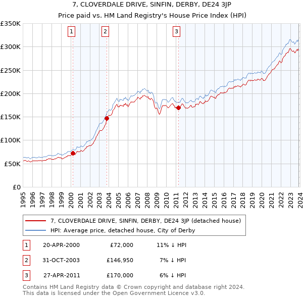7, CLOVERDALE DRIVE, SINFIN, DERBY, DE24 3JP: Price paid vs HM Land Registry's House Price Index