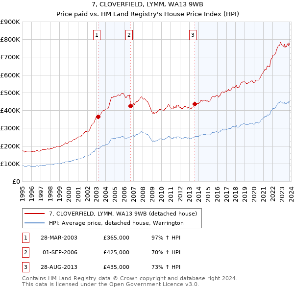 7, CLOVERFIELD, LYMM, WA13 9WB: Price paid vs HM Land Registry's House Price Index