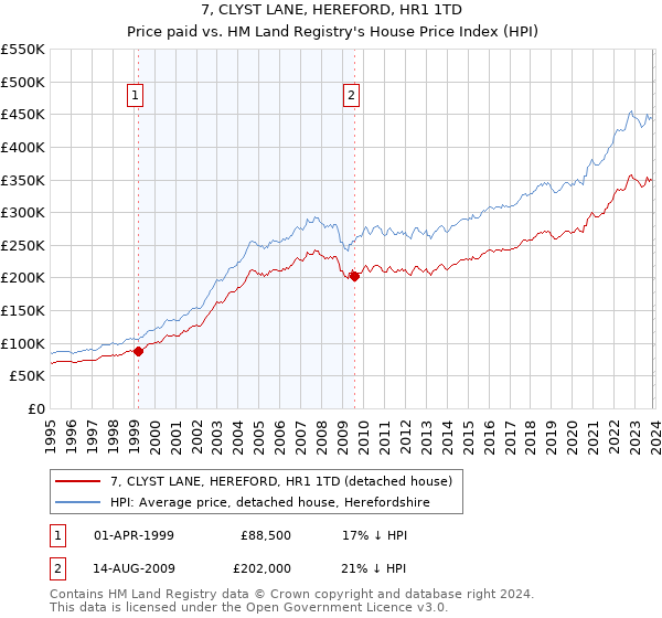 7, CLYST LANE, HEREFORD, HR1 1TD: Price paid vs HM Land Registry's House Price Index