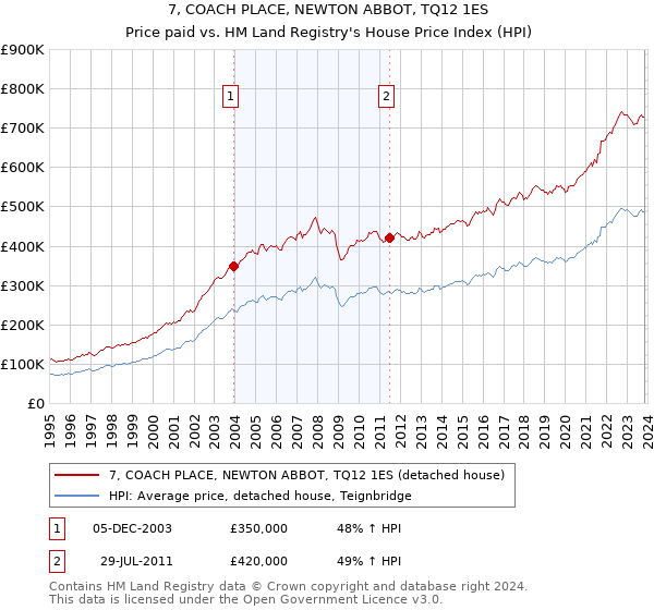 7, COACH PLACE, NEWTON ABBOT, TQ12 1ES: Price paid vs HM Land Registry's House Price Index