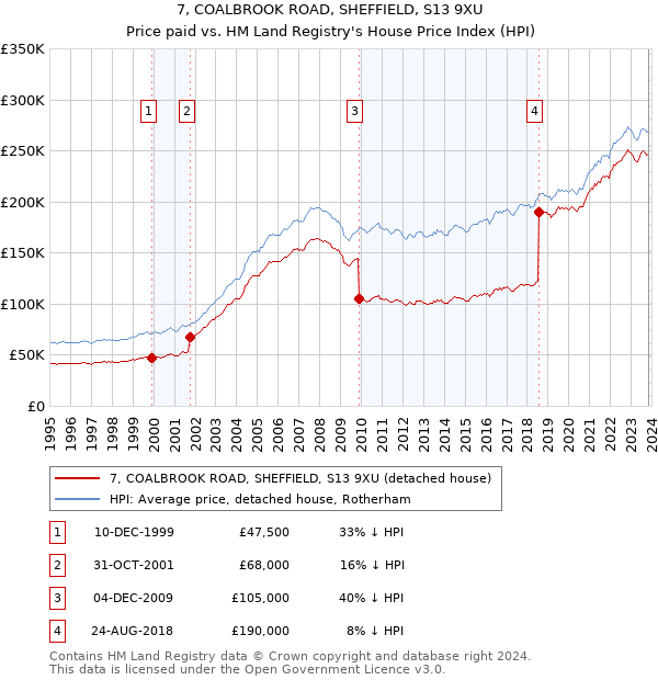 7, COALBROOK ROAD, SHEFFIELD, S13 9XU: Price paid vs HM Land Registry's House Price Index