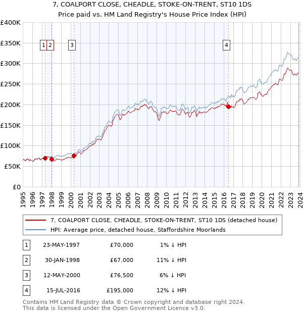 7, COALPORT CLOSE, CHEADLE, STOKE-ON-TRENT, ST10 1DS: Price paid vs HM Land Registry's House Price Index