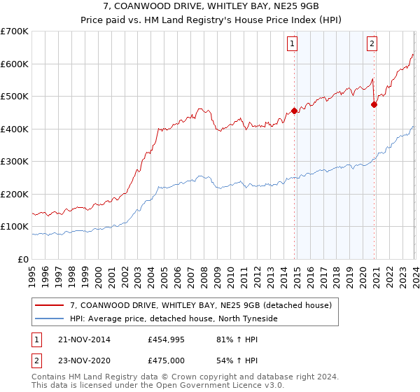 7, COANWOOD DRIVE, WHITLEY BAY, NE25 9GB: Price paid vs HM Land Registry's House Price Index
