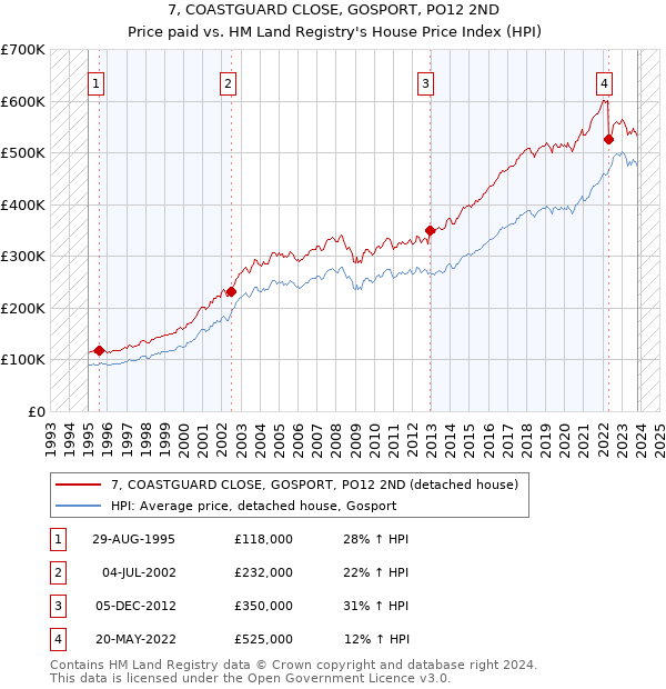 7, COASTGUARD CLOSE, GOSPORT, PO12 2ND: Price paid vs HM Land Registry's House Price Index