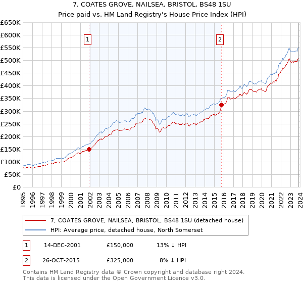 7, COATES GROVE, NAILSEA, BRISTOL, BS48 1SU: Price paid vs HM Land Registry's House Price Index