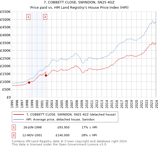7, COBBETT CLOSE, SWINDON, SN25 4GZ: Price paid vs HM Land Registry's House Price Index