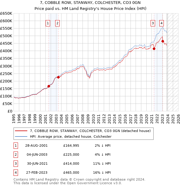 7, COBBLE ROW, STANWAY, COLCHESTER, CO3 0GN: Price paid vs HM Land Registry's House Price Index