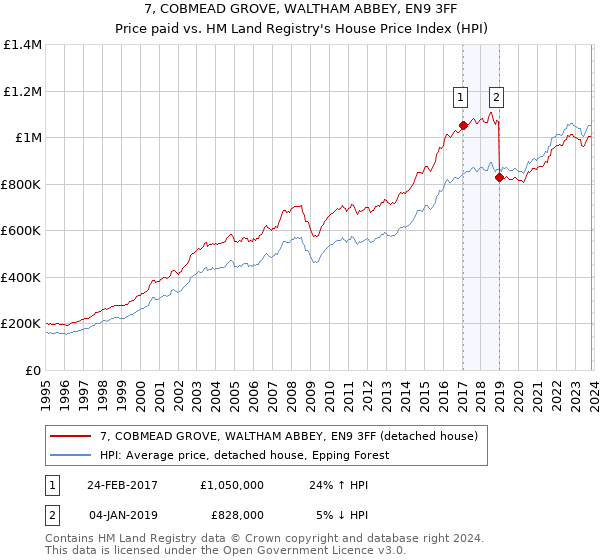 7, COBMEAD GROVE, WALTHAM ABBEY, EN9 3FF: Price paid vs HM Land Registry's House Price Index