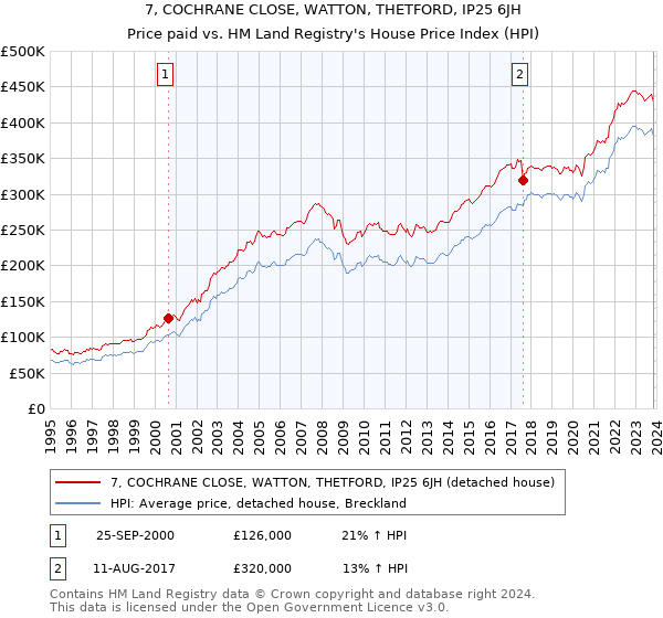 7, COCHRANE CLOSE, WATTON, THETFORD, IP25 6JH: Price paid vs HM Land Registry's House Price Index