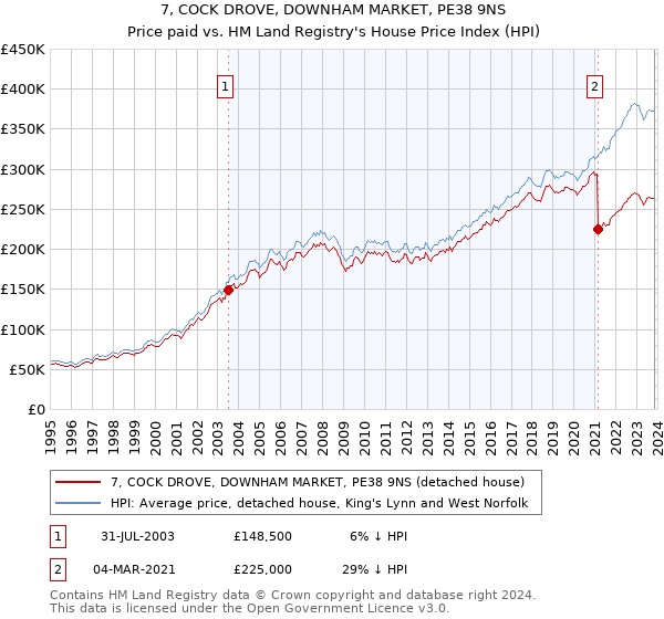 7, COCK DROVE, DOWNHAM MARKET, PE38 9NS: Price paid vs HM Land Registry's House Price Index