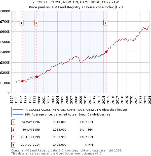 7, COCKLE CLOSE, NEWTON, CAMBRIDGE, CB22 7TW: Price paid vs HM Land Registry's House Price Index