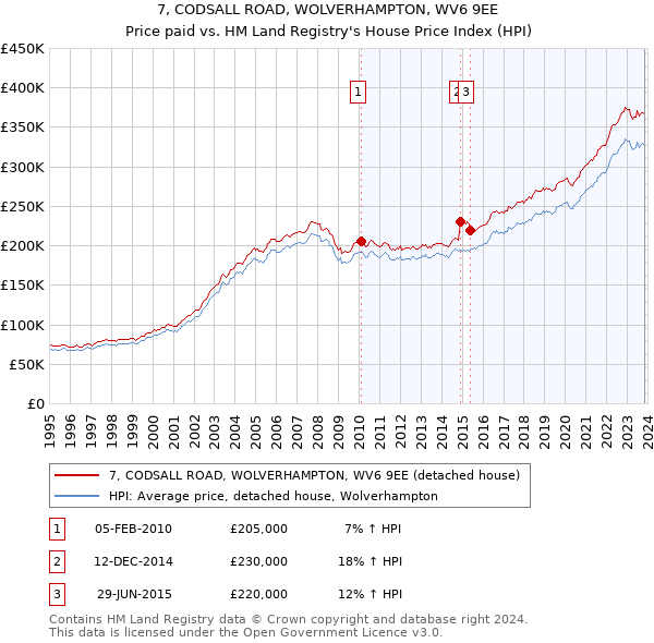 7, CODSALL ROAD, WOLVERHAMPTON, WV6 9EE: Price paid vs HM Land Registry's House Price Index