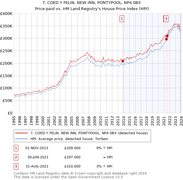 7, COED Y FELIN, NEW INN, PONTYPOOL, NP4 0BX: Price paid vs HM Land Registry's House Price Index