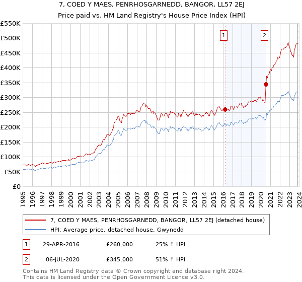 7, COED Y MAES, PENRHOSGARNEDD, BANGOR, LL57 2EJ: Price paid vs HM Land Registry's House Price Index