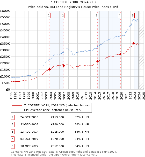 7, COESIDE, YORK, YO24 2XB: Price paid vs HM Land Registry's House Price Index