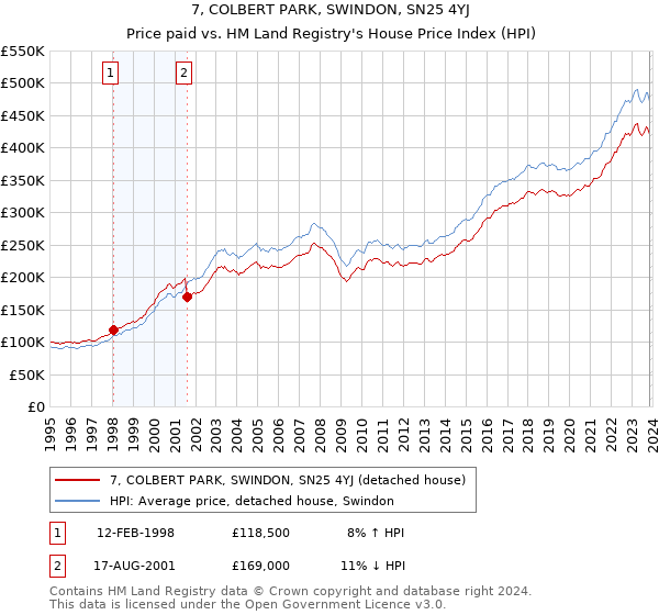 7, COLBERT PARK, SWINDON, SN25 4YJ: Price paid vs HM Land Registry's House Price Index